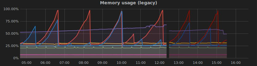 grafana shows a problem