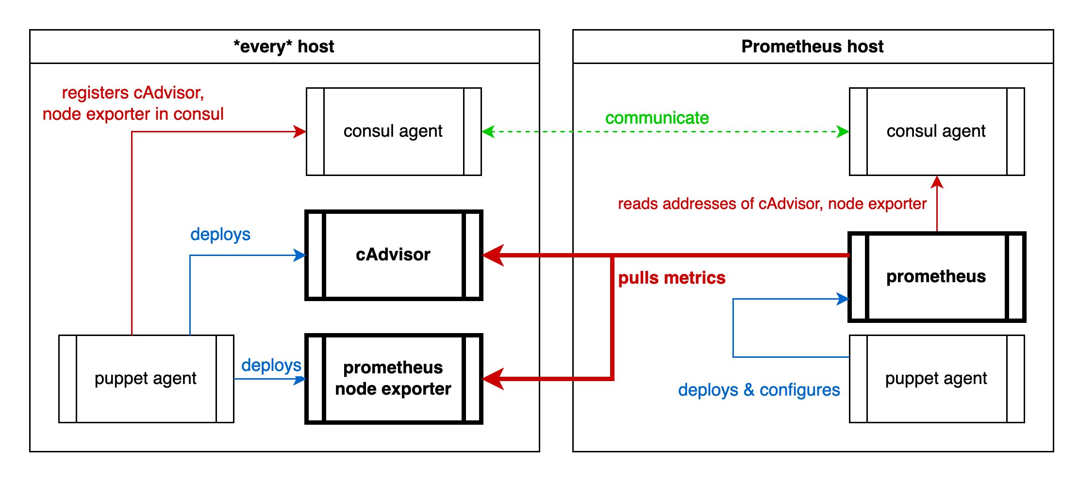 monitoring setup diagram