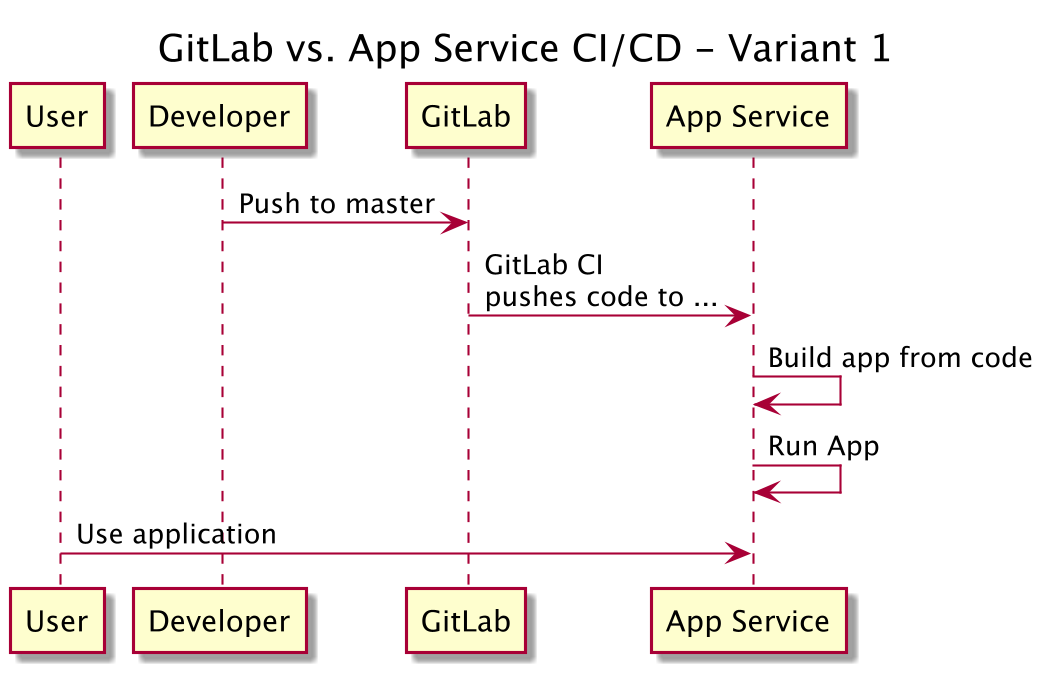 git flow variant 1